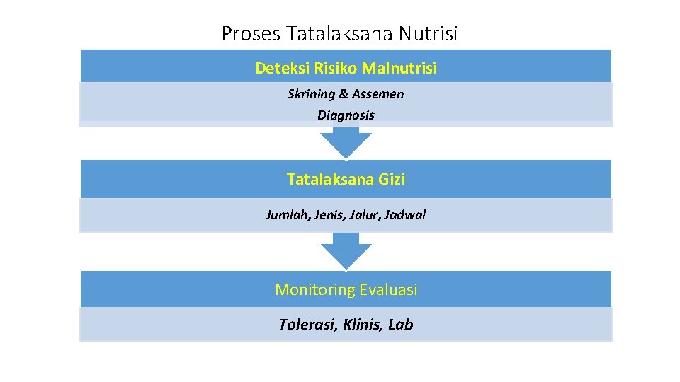 Proses Tatalaksana Nutrisi Deteksi Risiko Malnutrisi Skrining & Assemen Diagnosis Tatalaksana Gizi Jumlah, Jenis, Proses Tatalaksana Nutrisi Deteksi Risiko Malnutrisi Skrining & Assemen Diagnosis Tatalaksana Gizi Jumlah, Jenis,