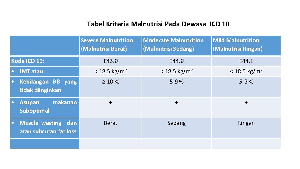 Tabel Kriteria Malnutrisi Pada Dewasa ICD 10 Severe Malnutrition (Malnutrisi Berat) Moderate Malnutrition (Malnutrisi Tabel Kriteria Malnutrisi Pada Dewasa ICD 10 Severe Malnutrition (Malnutrisi Berat) Moderate Malnutrition (Malnutrisi