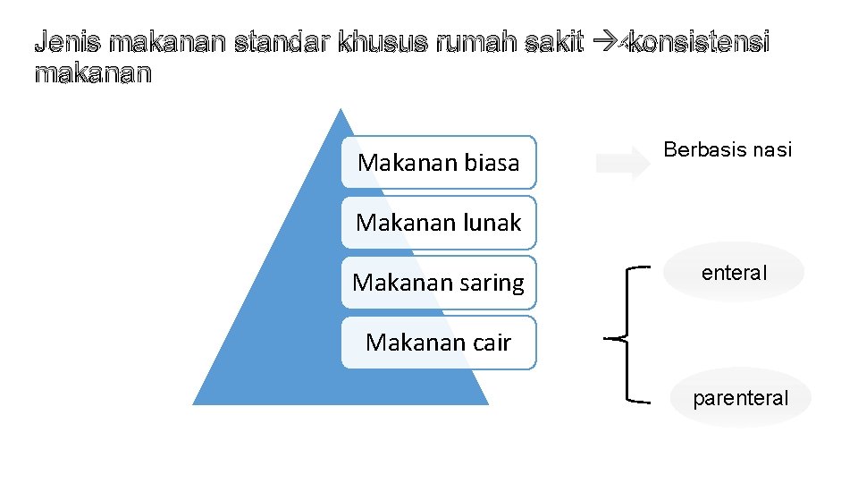 Jenis makanan standar khusus rumah sakit konsistensi makanan Makanan biasa Berbasis nasi Makanan lunak Jenis makanan standar khusus rumah sakit konsistensi makanan Makanan biasa Berbasis nasi Makanan lunak