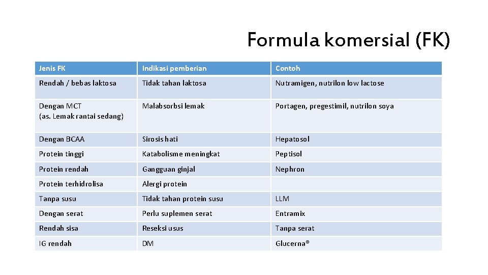 Formula komersial (FK) Jenis FK Indikasi pemberian Contoh Rendah / bebas laktosa Tidak tahan Formula komersial (FK) Jenis FK Indikasi pemberian Contoh Rendah / bebas laktosa Tidak tahan