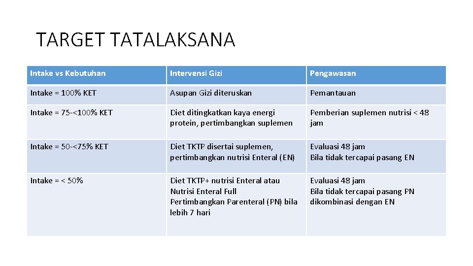 TARGET TATALAKSANA Intake vs Kebutuhan Intervensi Gizi Pengawasan Intake = 100% KET Asupan Gizi TARGET TATALAKSANA Intake vs Kebutuhan Intervensi Gizi Pengawasan Intake = 100% KET Asupan Gizi