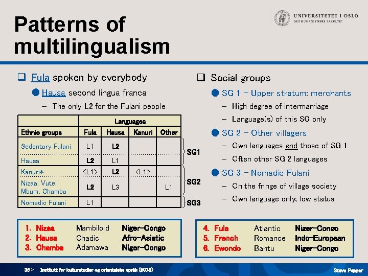 Patterns of multilingualism q Fula spoken by everybody q Social groups ● Hausa second Patterns of multilingualism q Fula spoken by everybody q Social groups ● Hausa second