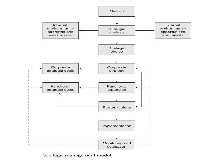 The process of strategic management 