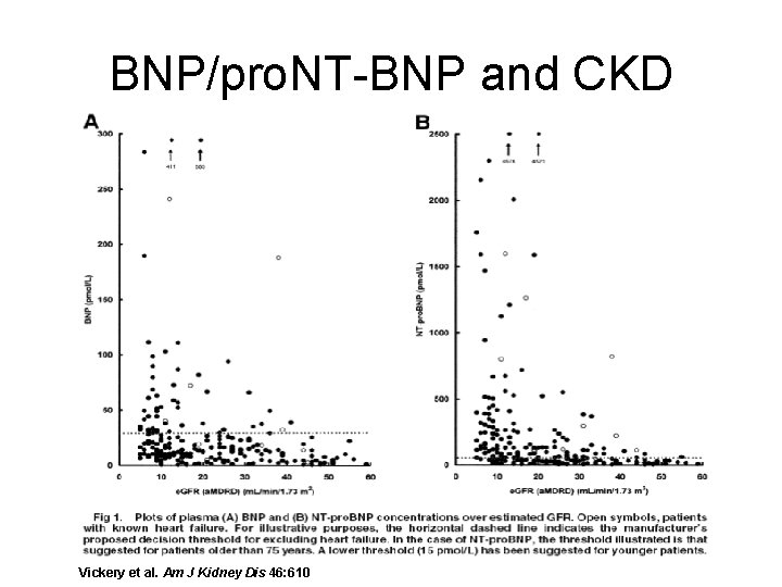 BNP/pro. NT-BNP and CKD Vickery et al. Am J Kidney Dis 46: 610 