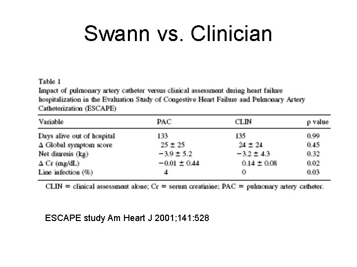 Swann vs. Clinician ESCAPE study Am Heart J 2001; 141: 528 