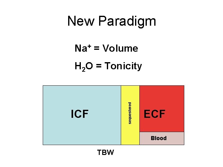 New Paradigm Na+ = Volume sequestered H 2 O = Tonicity ICF ECF Blood