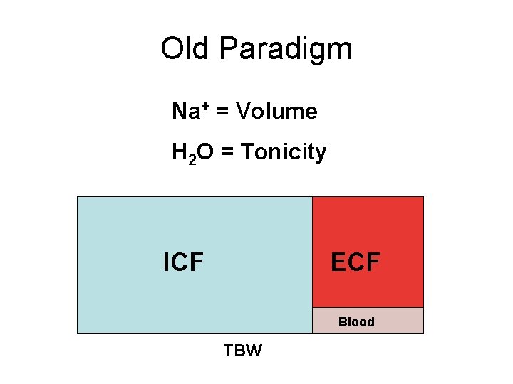 Old Paradigm Na+ = Volume H 2 O = Tonicity ICF ECF Blood TBW