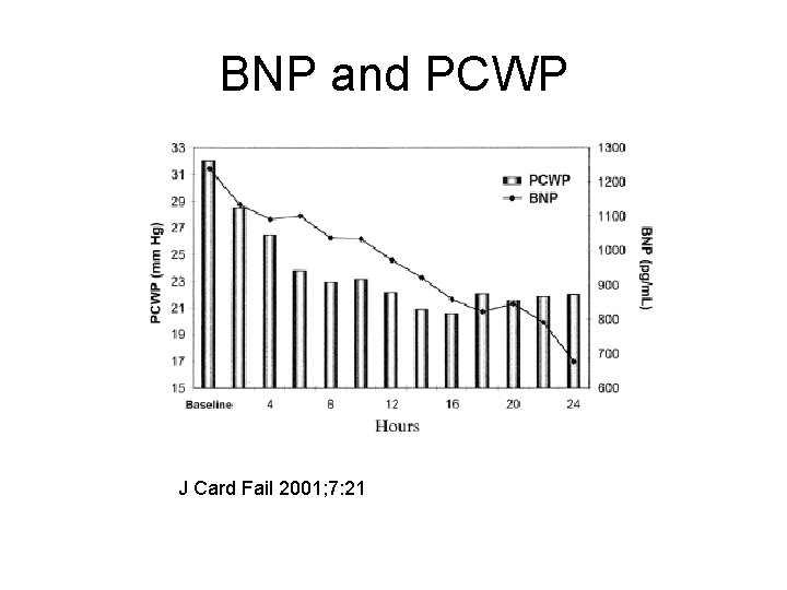 BNP and PCWP J Card Fail 2001; 7: 21 