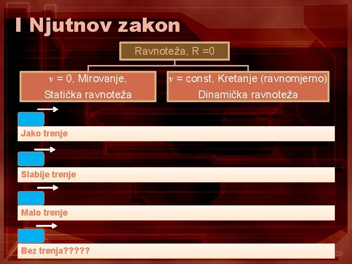 I Njutnov zakon Ravnoteža, R =0 v = 0, Mirovanje, v = const, Kretanje