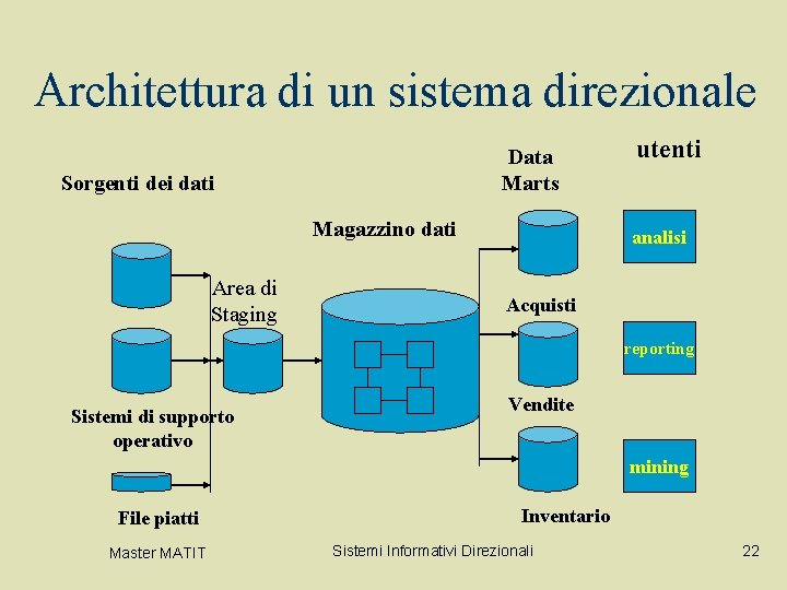 Architettura di un sistema direzionale Data Marts Sorgenti dei dati Magazzino dati Area di