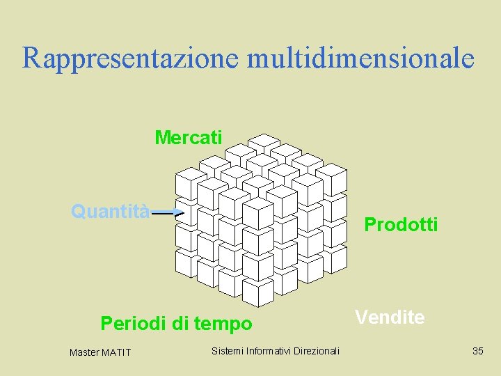 Rappresentazione multidimensionale Mercati Quantità Prodotti Periodi di tempo Master MATIT Sistemi Informativi Direzionali Vendite