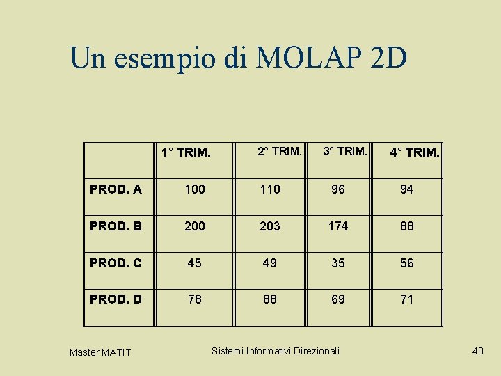 Un esempio di MOLAP 2 D 1° TRIM. 2° TRIM. 3° TRIM. 4° TRIM.