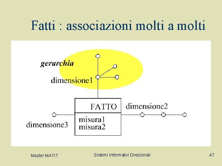 Fatti : associazioni molti a molti Master MATIT Sistemi Informativi Direzionali 47 