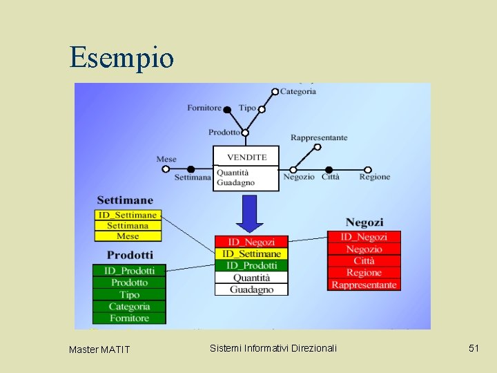 Esempio Master MATIT Sistemi Informativi Direzionali 51 