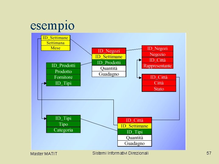 esempio Master MATIT Sistemi Informativi Direzionali 57 