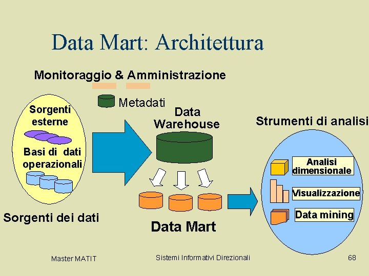 Data Mart: Architettura Monitoraggio & Amministrazione Sorgenti esterne Metadati Data Warehouse Basi di dati Data Mart: Architettura Monitoraggio & Amministrazione Sorgenti esterne Metadati Data Warehouse Basi di dati