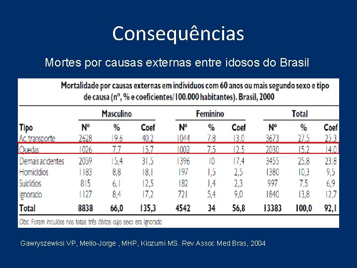 Consequências Mortes por causas externas entre idosos do Brasil Gawryszewksi VP, Mello-Jorge , MHP, Consequências Mortes por causas externas entre idosos do Brasil Gawryszewksi VP, Mello-Jorge , MHP,