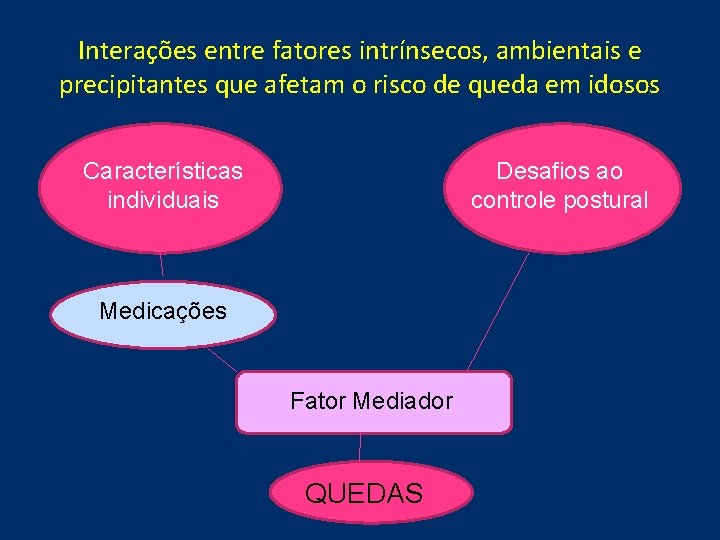 Interações entre fatores intrínsecos, ambientais e precipitantes que afetam o risco de queda em Interações entre fatores intrínsecos, ambientais e precipitantes que afetam o risco de queda em