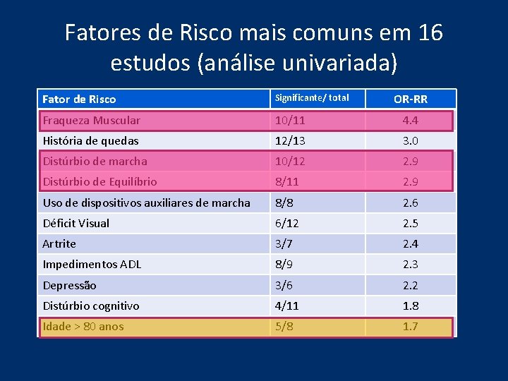 Fatores de Risco mais comuns em 16 estudos (análise univariada) Fator de Risco Significante/ Fatores de Risco mais comuns em 16 estudos (análise univariada) Fator de Risco Significante/