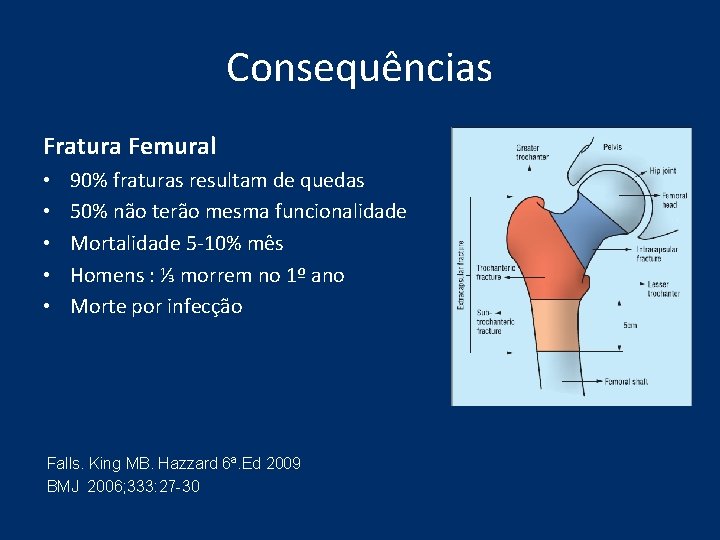 Consequências Fratura Femural • • • 90% fraturas resultam de quedas 50% não terão Consequências Fratura Femural • • • 90% fraturas resultam de quedas 50% não terão