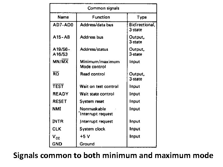 Signals common to both minimum and maximum mode 