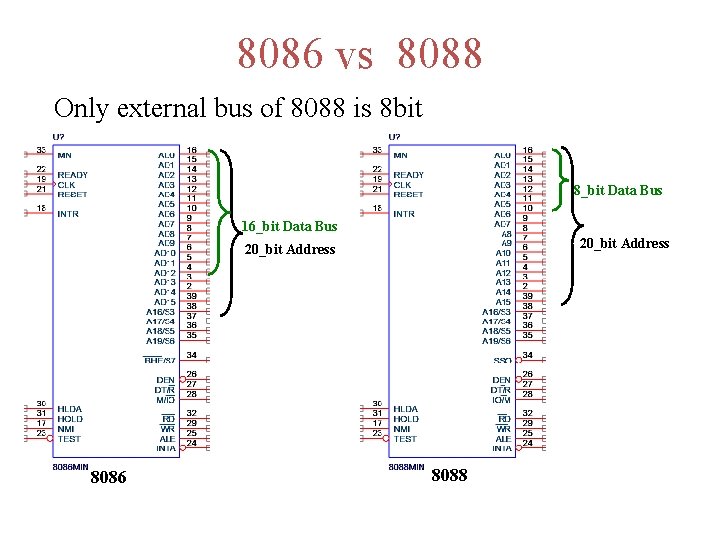 8086 vs 8088 Only external bus of 8088 is 8 bit 8_bit Data Bus