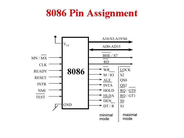 8086 Pin Assignment 