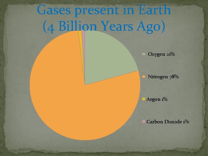 Gases present in Earth (4 Billion Years Ago) Oxygen 21% Nitrogen 78% Argon 1%