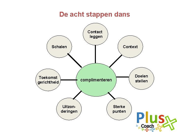 De acht stappen dans Contact leggen Schalen Toekomst gerichtheid Context Doelen stellen complimenteren Uitzonderingen