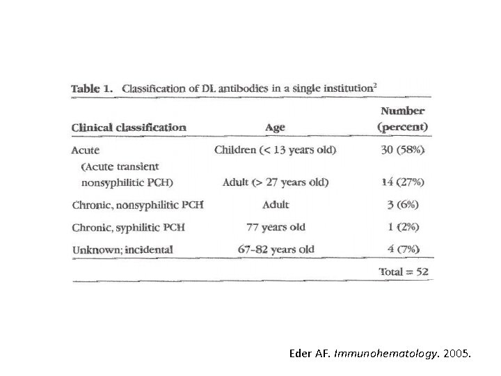 Eder AF. Immunohematology. 2005. Eder AF. Immunohematology. 2005.
