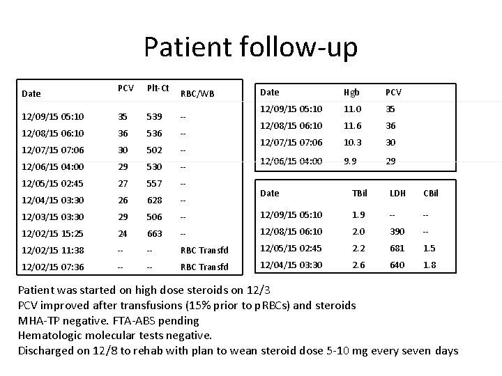 Patient follow-up Date PCV Plt-Ct RBC/WB 12/09/15 05: 10 35 539 -- 12/08/15 06: