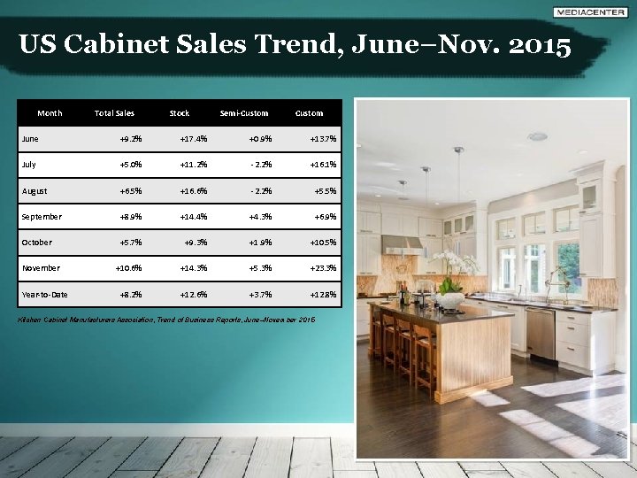 US Cabinet Sales Trend, June–Nov. 2015 Month Total Sales Stock Semi-Custom June +9. 2%
