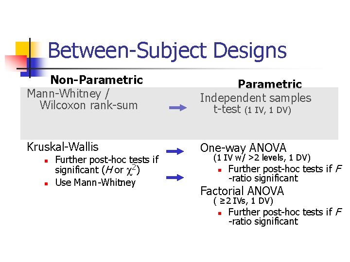 Between-Subject Designs Non-Parametric Mann-Whitney / Wilcoxon rank-sum Parametric Independent samples t-test (1 IV, 1 Between-Subject Designs Non-Parametric Mann-Whitney / Wilcoxon rank-sum Parametric Independent samples t-test (1 IV, 1