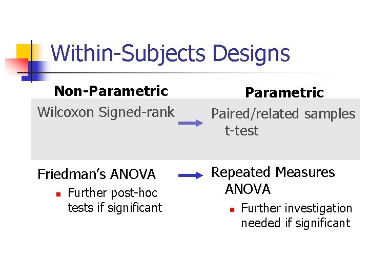 Within-Subjects Designs Non-Parametric Wilcoxon Signed-rank Parametric Paired/related samples t-test Friedman’s ANOVA Repeated Measures ANOVA Within-Subjects Designs Non-Parametric Wilcoxon Signed-rank Parametric Paired/related samples t-test Friedman’s ANOVA Repeated Measures ANOVA