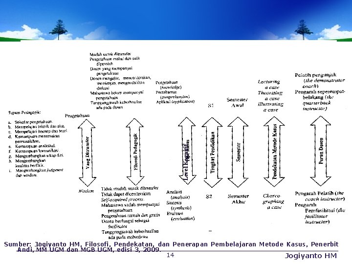 Level Kognitif Sumber: Jogiyanto HM, Filosofi, Pendekatan, dan Penerapan Pembelajaran Metode Kasus, Penerbit Andi,