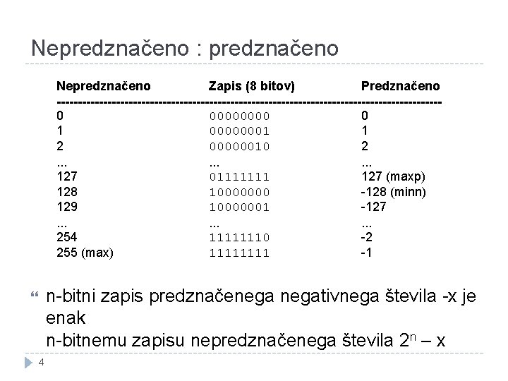 Nepredznačeno : predznačeno Nepredznačeno Zapis (8 bitov) Predznačeno ---------------------------------------------0 0000 0 1 00000001 1 Nepredznačeno : predznačeno Nepredznačeno Zapis (8 bitov) Predznačeno ---------------------------------------------0 0000 0 1 00000001 1