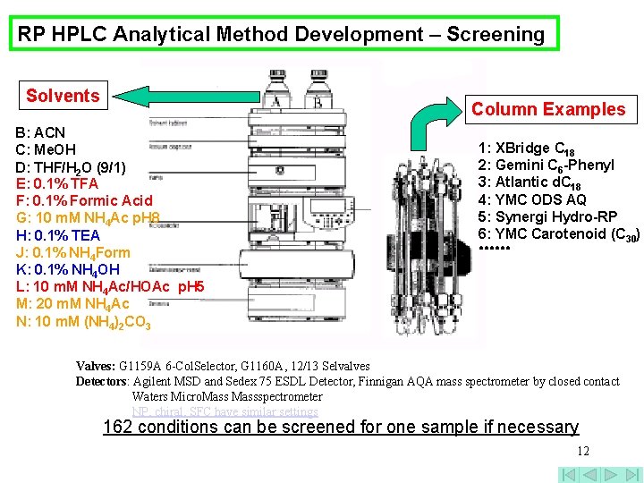 RP HPLC Analytical Method Development – Screening Solvents Column Examples B: ACN C: Me.
