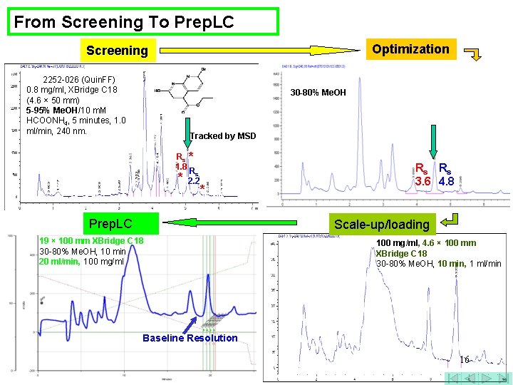 From Screening To Prep. LC Optimization Screening 2252 -026 (Quin. FF) 0. 8 mg/ml,