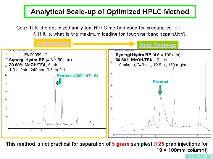 Analytical Scale-up of Optimized HPLC Method Goal: 1) Is the optimized analytical HPLC method