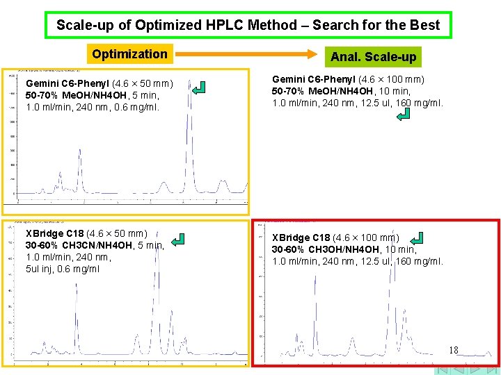 Scale-up of Optimized HPLC Method – Search for the Best Optimization Anal. Scale-up Gemini