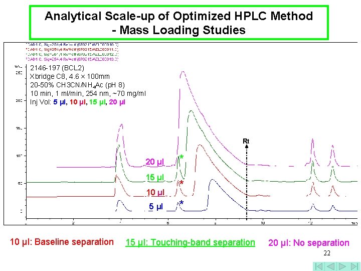 Analytical Scale-up of Optimized HPLC Method - Mass Loading Studies 2146 -197 (BCL 2)