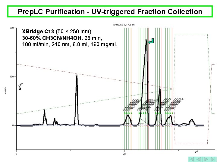 Prep. LC Purification - UV-triggered Fraction Collection XBridge C 18 (50 × 250 mm)
