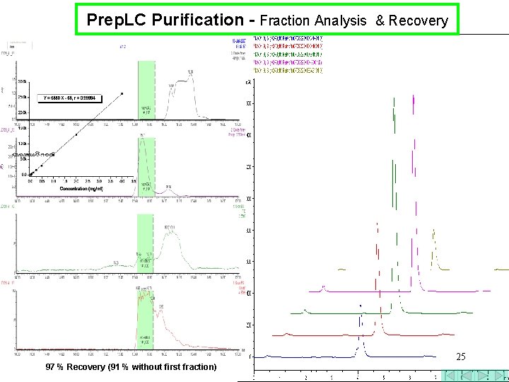 Prep. LC Purification - Fraction Analysis & Recovery 97 % Recovery (91 % without