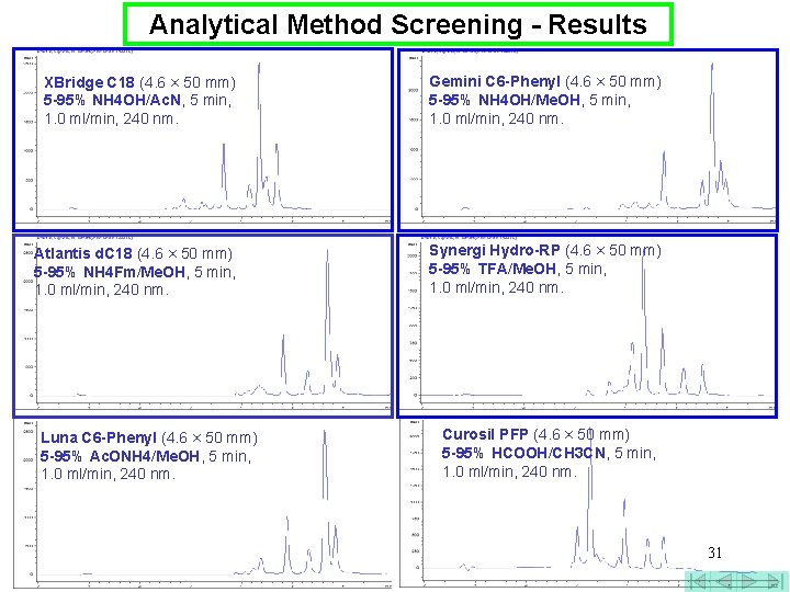 Analytical Method Screening - Results XBridge C 18 (4. 6 × 50 mm) 5