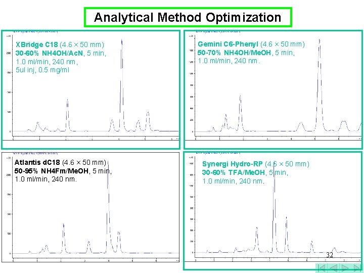 Analytical Method Optimization XBridge C 18 (4. 6 × 50 mm) 30 -60% NH
