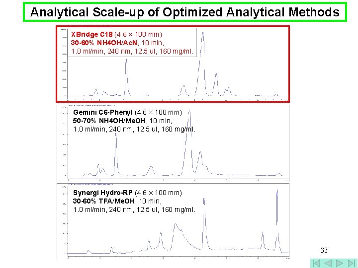 Analytical Scale-up of Optimized Analytical Methods XBridge C 18 (4. 6 × 100 mm)