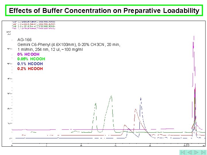 Effects of Buffer Concentration on Preparative Loadability AG-166 Gemini C 6 -Phenyl (4. 6