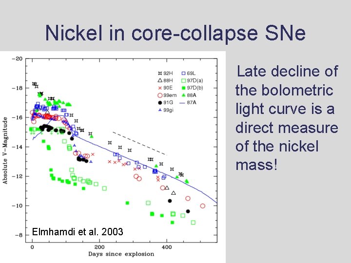 Nickel in core-collapse SNe Late decline of the bolometric light curve is a direct Nickel in core-collapse SNe Late decline of the bolometric light curve is a direct