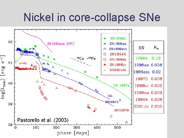 Nickel in core-collapse SNe Pastorello et al. (2003) Supernovae Bruno Leibundgut Nickel in core-collapse SNe Pastorello et al. (2003) Supernovae Bruno Leibundgut