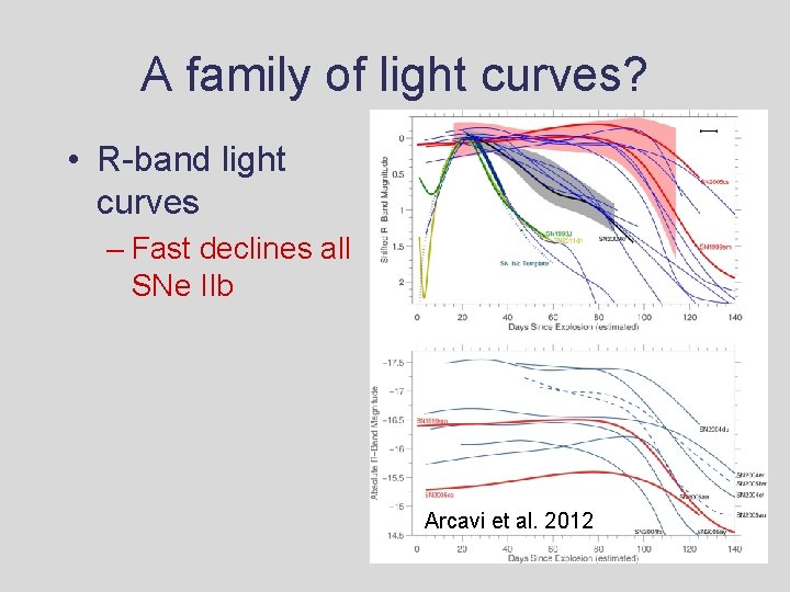 A family of light curves? • R-band light curves – Fast declines all SNe A family of light curves? • R-band light curves – Fast declines all SNe